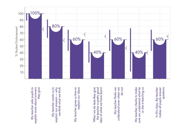 A graph of survey results of the Questioning Element 