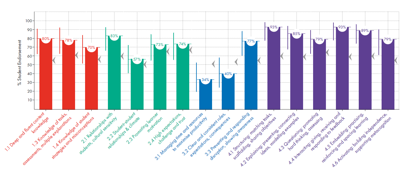 student survey results graph