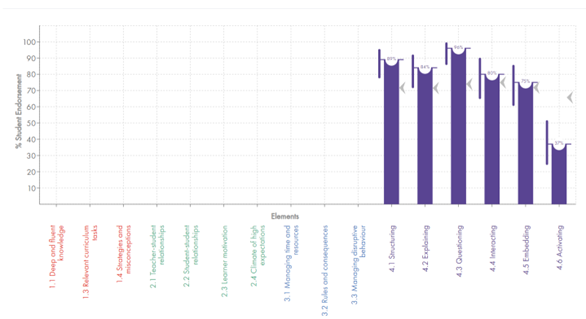A graph to show results from Dimension 4 survey