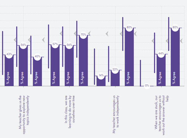 A graph of Dimension 4 survey results.