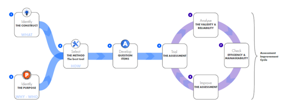 The principles of robust assessment design graphic