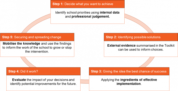 eef research on homework