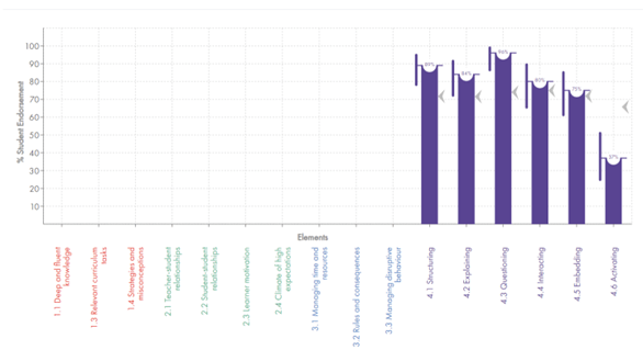 A graph to show the results of a Dimension 4 survey